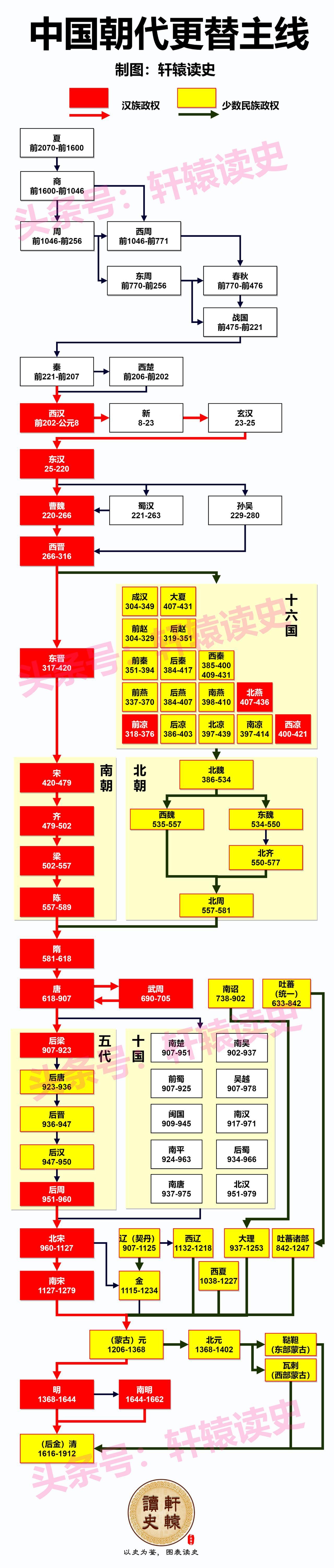 中国历史演进中有两条主线，第一条是汉族政权，第二条是少数民族政权。
 
两条主线