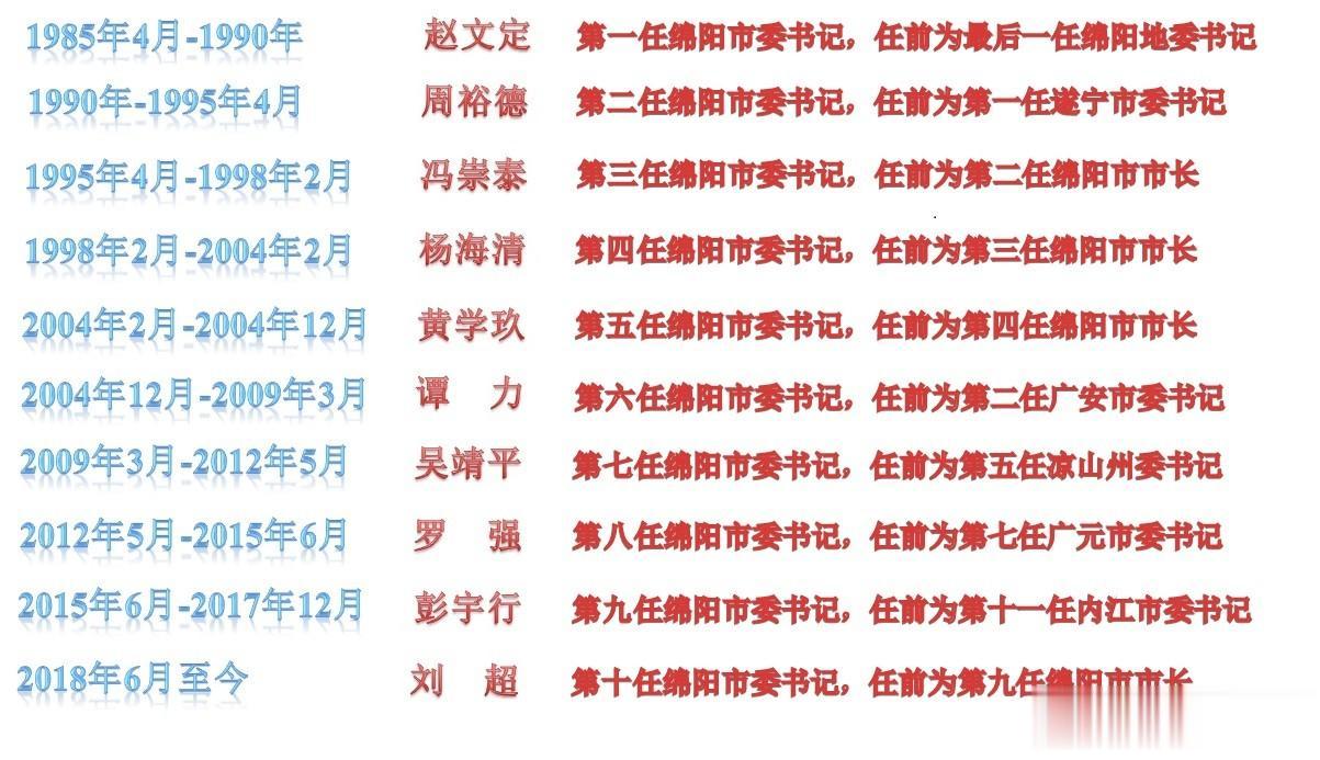  
1985年，经国务院批准，撤销绵阳地区，设立绵阳、广元、遂宁三个地级市，绵阳