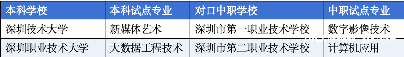 #2026广东中本贯通试点扩大#【广东“中本贯通”首年试点观察：竞争抬升，布局扩