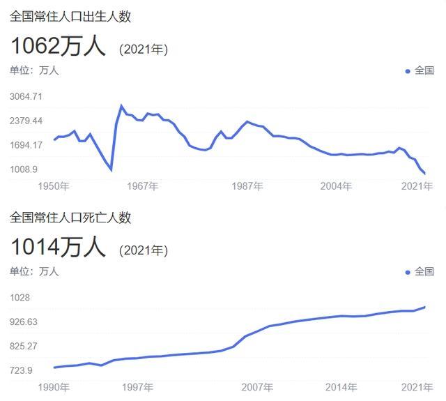 房价还要坚挺吗？ 我们又一次见证历史了，自1962年以来，我国第一次在自然年内出