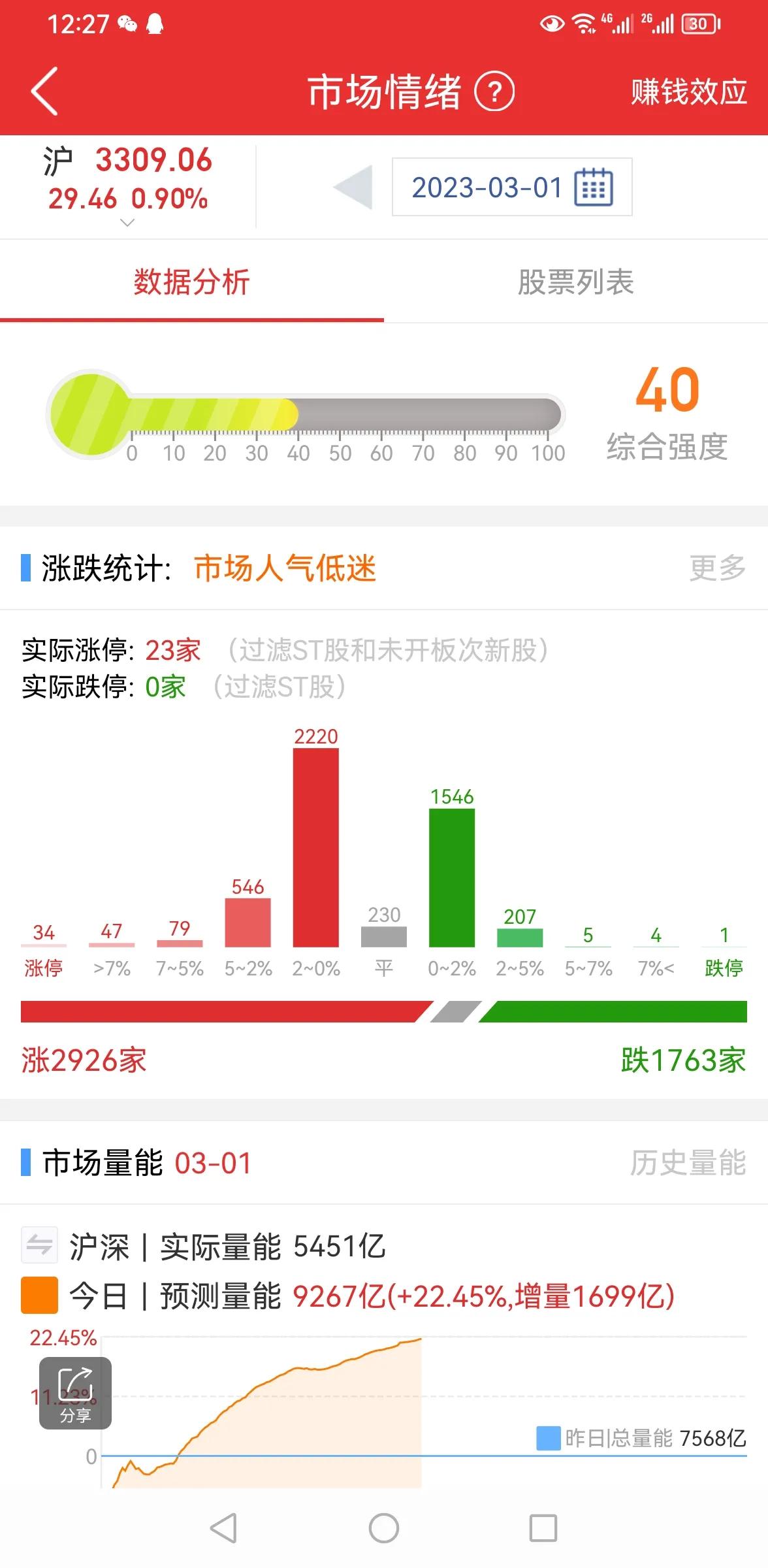 3月迎开门红，怎么看？

昨天尾盘大盘大幅拉升站上5日均线，本以为今天主力要出货