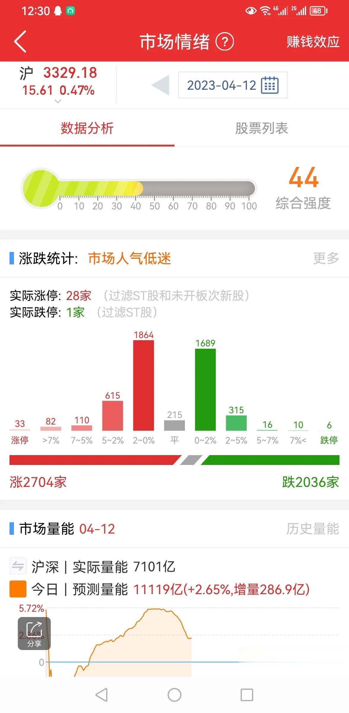 大盘放量上涨，这些板块多关注！

上证指数今天高开高走，两市量能继续放大，说明昨