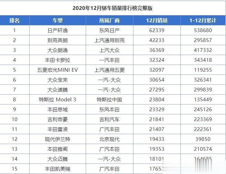 日产轩逸：我突破6万了[酷拽]
别克英朗：重回四缸的我，你们颤抖吧[抠鼻]
丰田