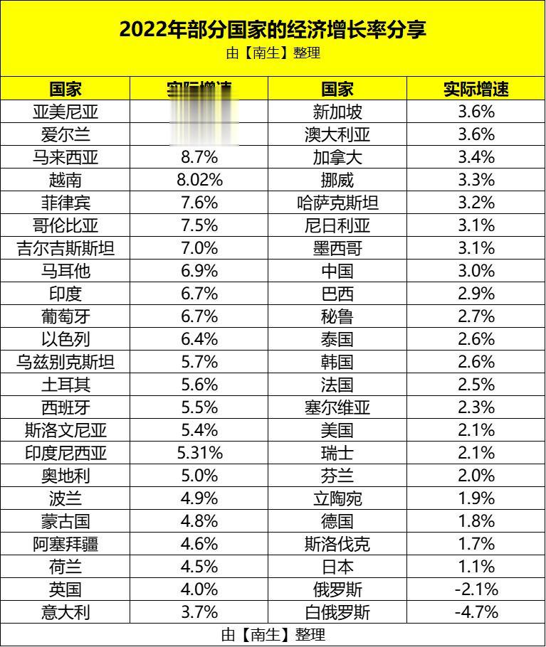 经济增速高达12%，人均GDP突破10万美元！爱尔兰2022年经济表现优异

爱