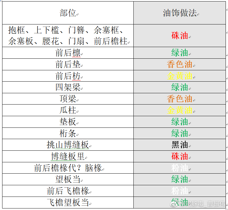 油饰真的是远比我们现在的普遍认知要繁杂的多得多。看这个御座殿前面建筑的颜色（表格