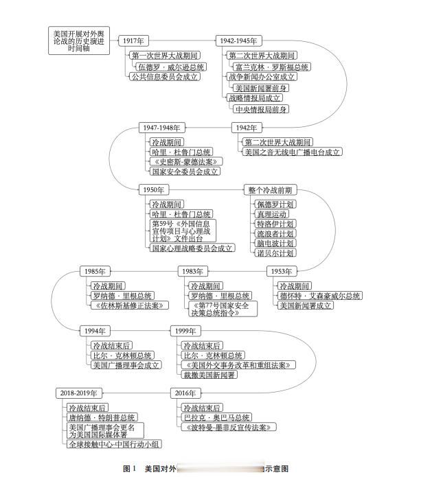 美国对外舆论战的历史演进历程，