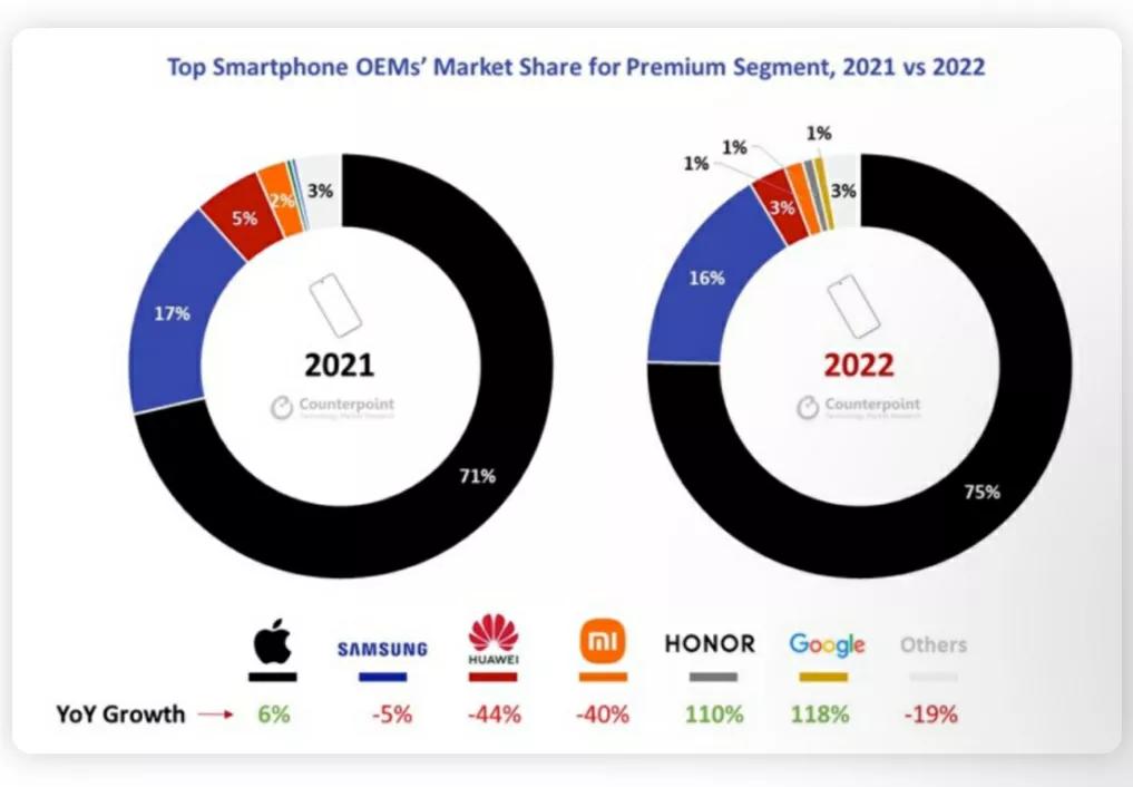 无敌,2022年iPhone在高端市场的销量同比增长6%，从前一年的71%上升到