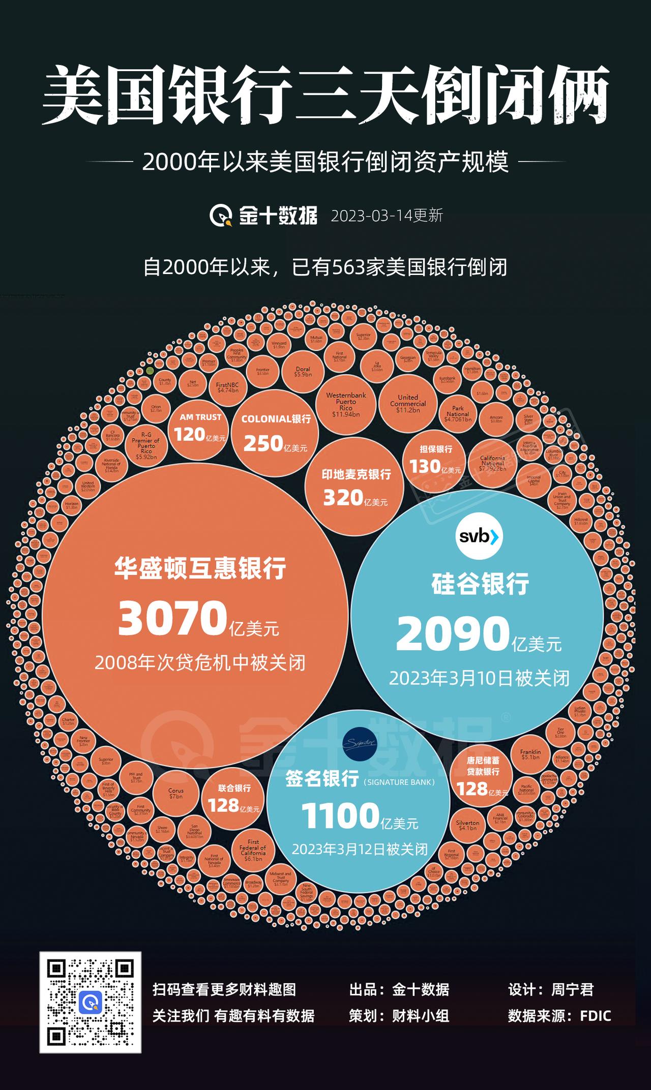 【美国银行三天倒闭俩】签名银行是2000年10月以来第563家倒闭的银行，也是美