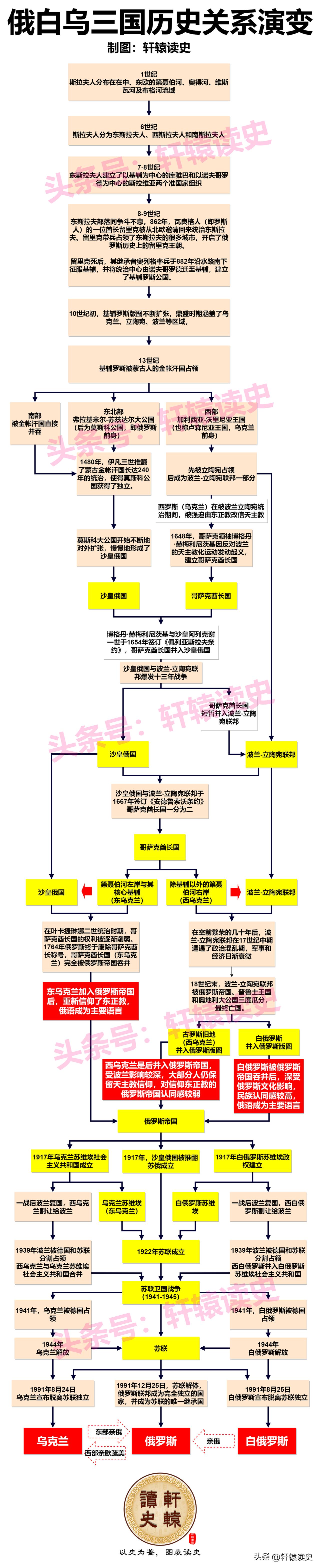 一张图看懂俄罗斯、白俄罗斯和乌克兰的历史关系演变
 
在俄语体系中：
“俄罗斯Р