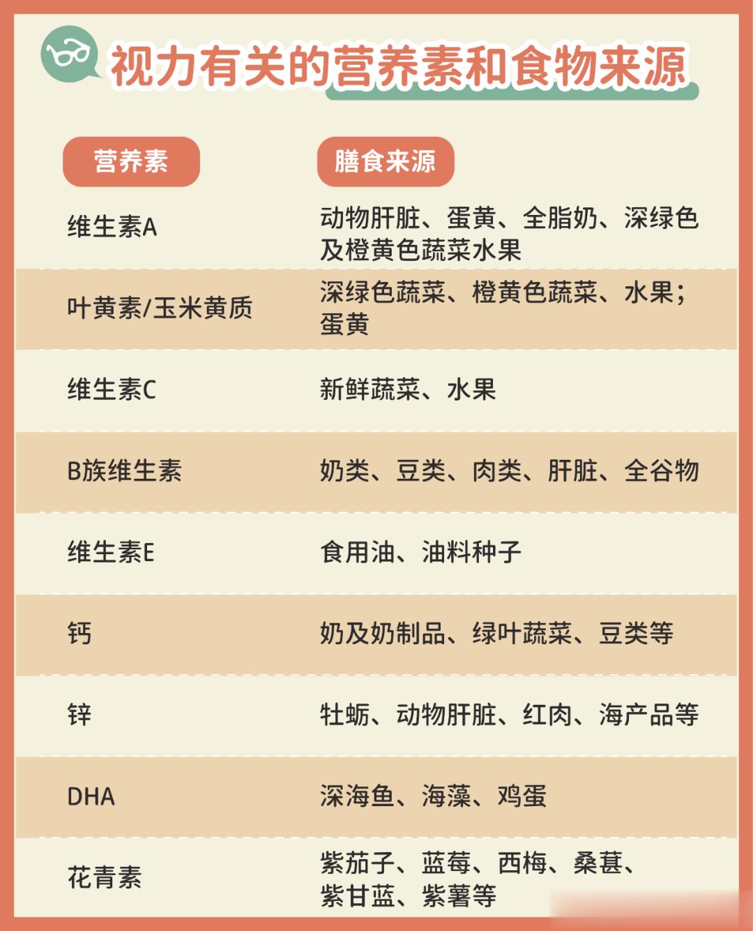 #这个问题吃什么##微博健康公开课##健康在关注# 眼睛是心灵的窗户，视力的发育