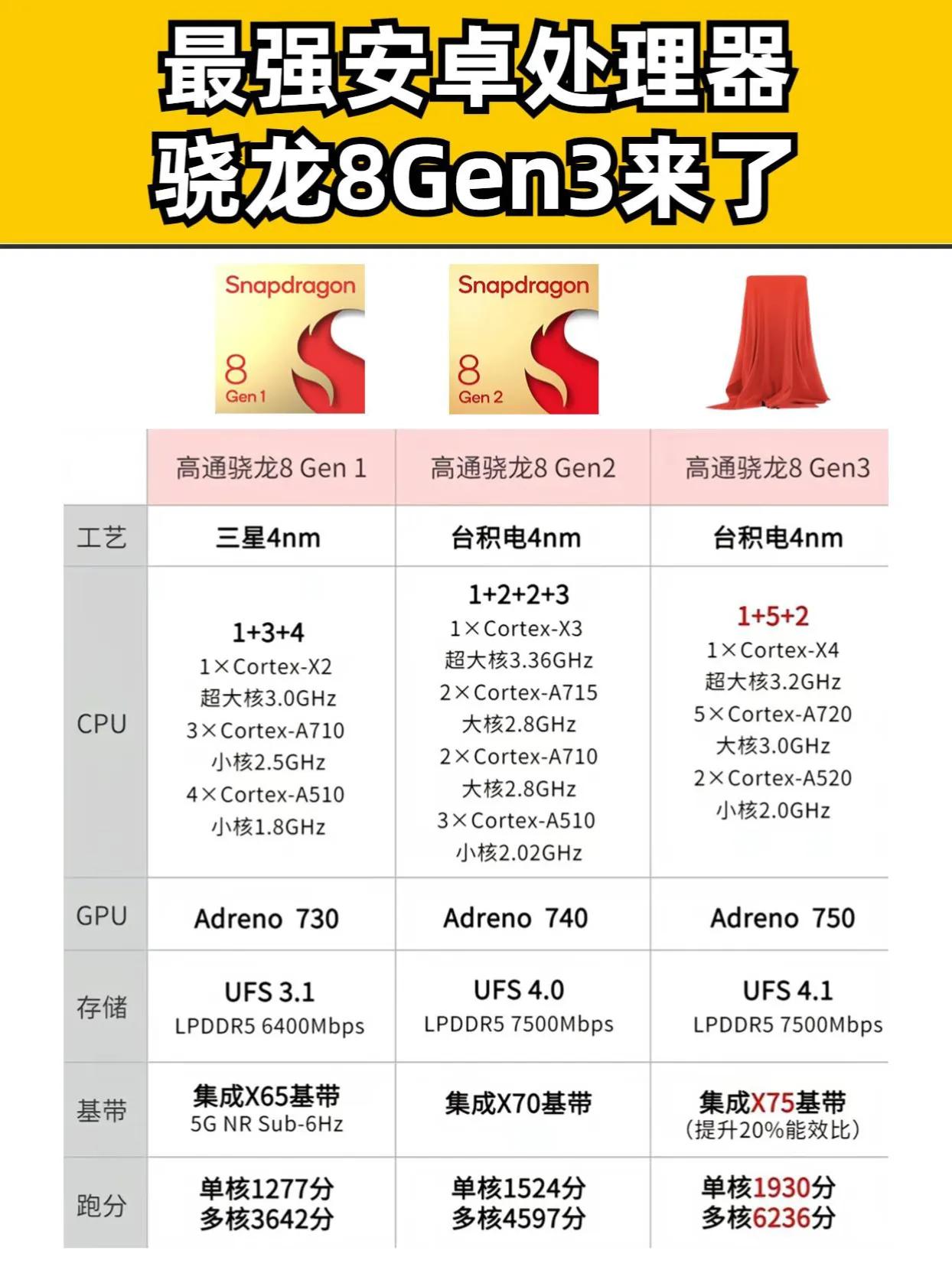 最强安卓处理器骁龙8Gen3来了 骁龙8Gen3 #骁龙处理器