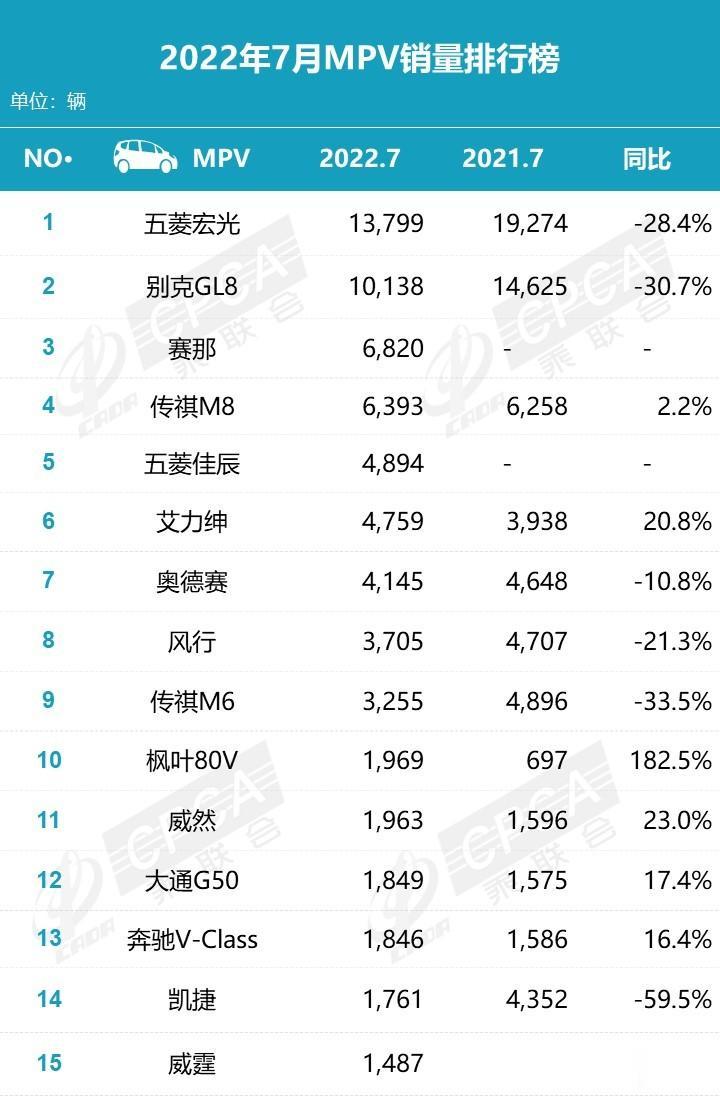 乘联会2022年7月份最新细分市场零售销量数据排行榜出炉，轩逸、比亚迪宋、五菱宏