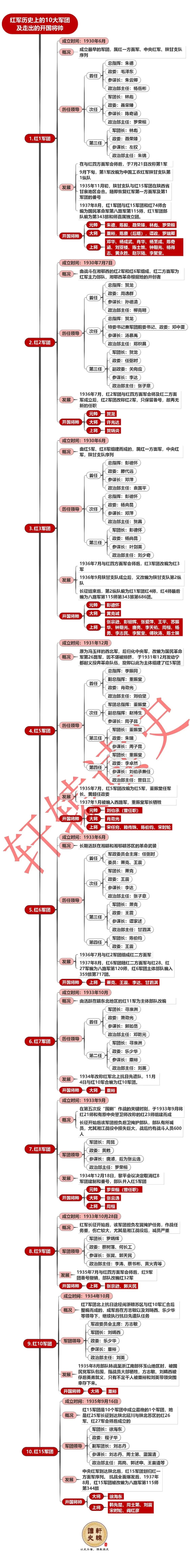我军在红军时期（1928年-1937年）曾组建过10个军团。每一个军团都走出过功