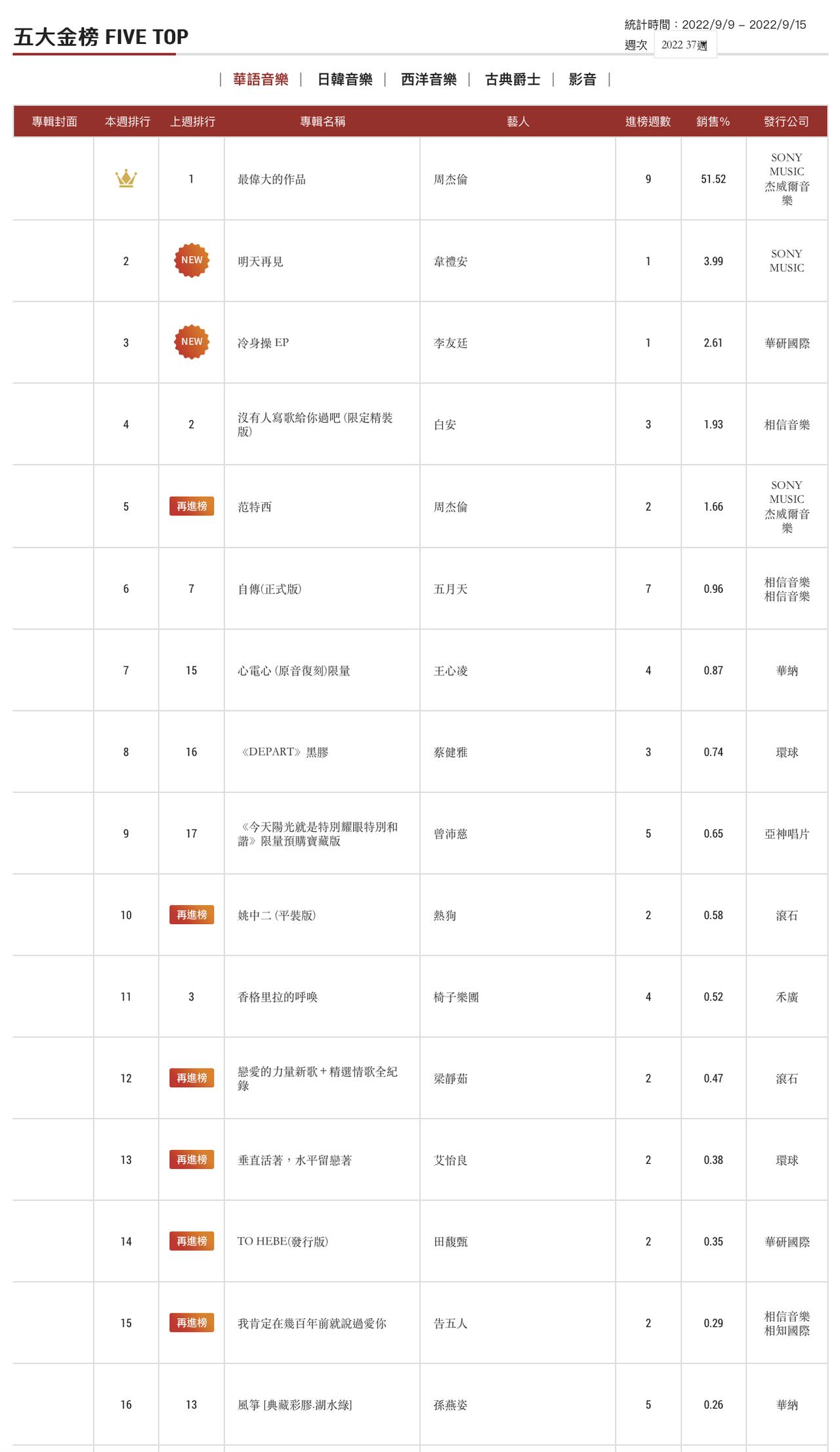 五大唱片2022年第37周榜单，周杰伦《最伟大的作品》蝉联第9周冠军，韦礼安《明