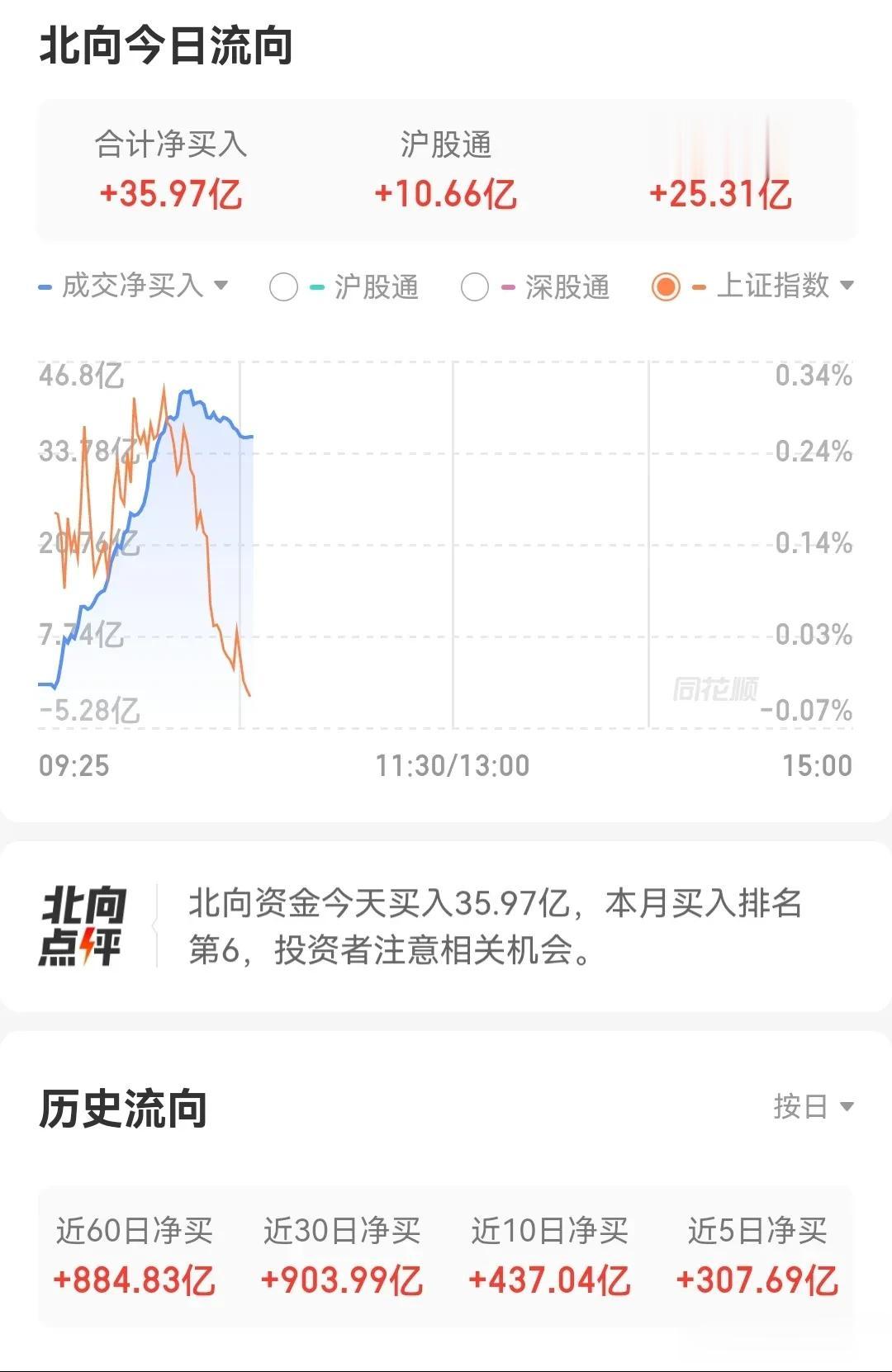 北上资金还在大幅流入，然而大盘
