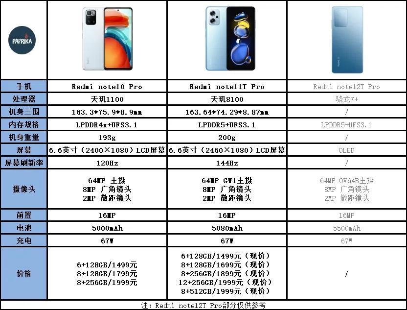 Redmi note性能小金刚系列简单对比：

Redmi note性能小金刚系