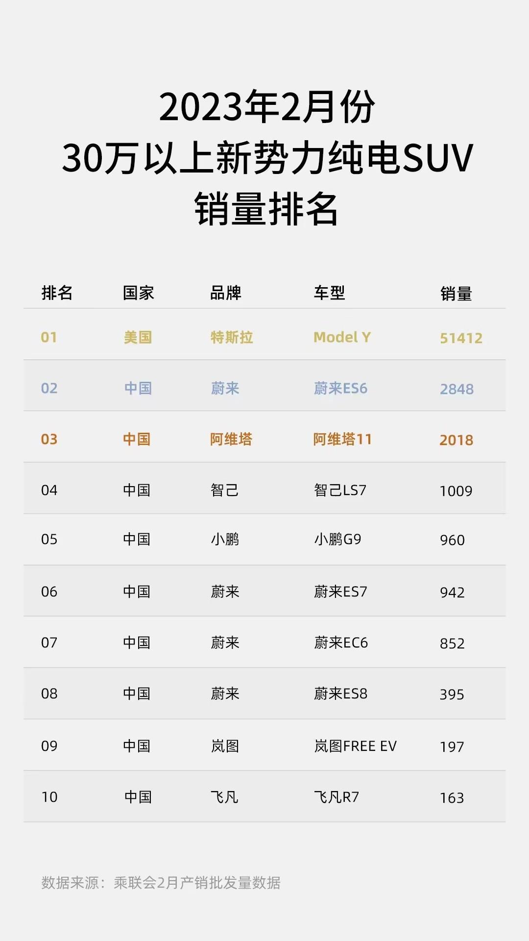近日，乘联会发布了2月份产销数据。2月份国内狭义乘用车市场零售销量达138.9万