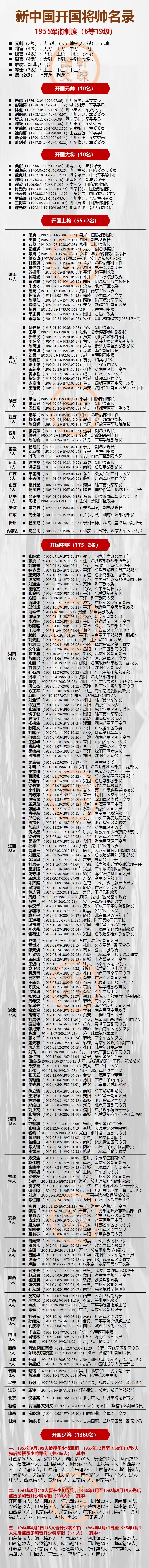 新中国开国将帅全名单
 
1955至1965年间，我国共授予（含晋升）10位元帅