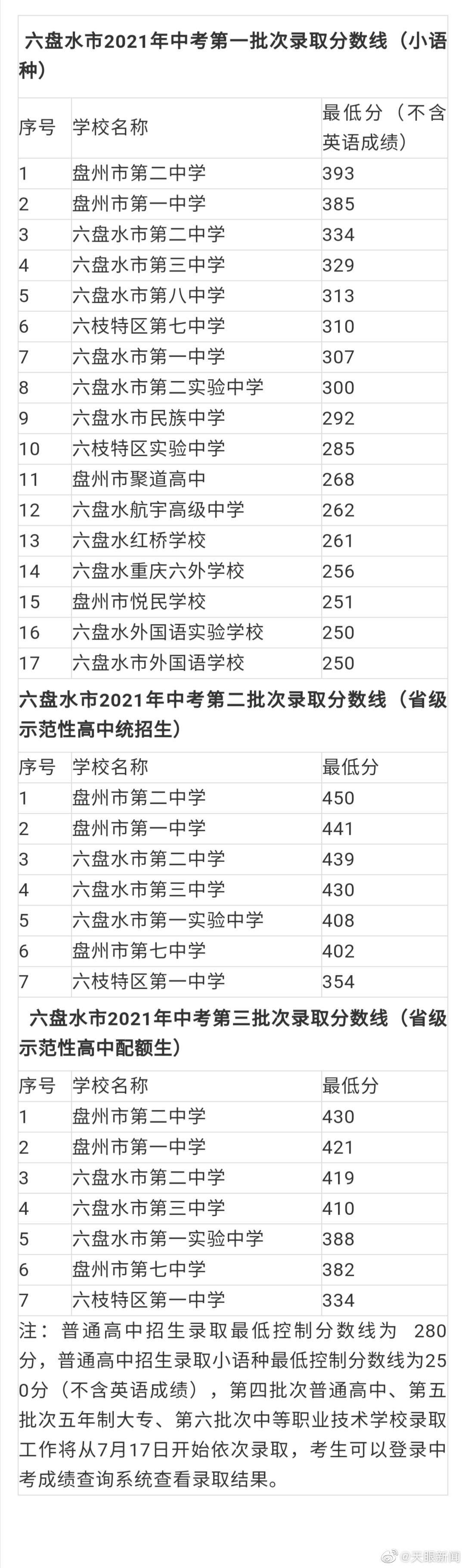 【】据凉都教育消息，六盘水市2