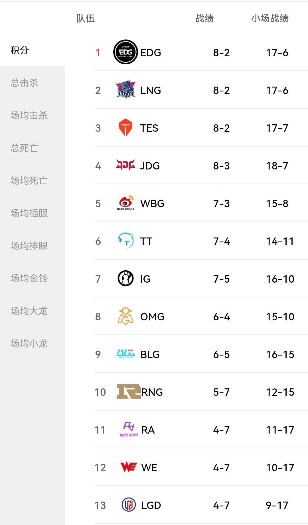 RNG有可能进不了季后赛吗？？？
首先排除在rng后面的LGD，因为LGD后面的