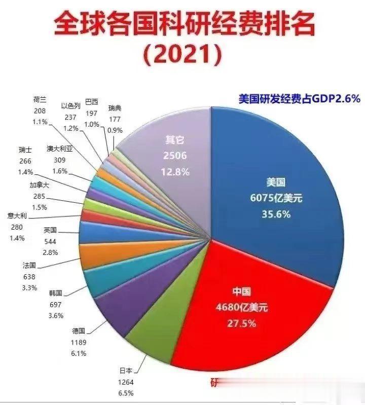 《科研经费花了不少，为何收效并不明显》：看到一个图表，中国科研经费占GDP的比重