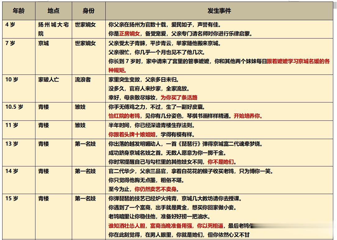 青楼妓女的一生。假如你出生在古代，不小心沦为青楼妓女，最后会是什么样的下场？