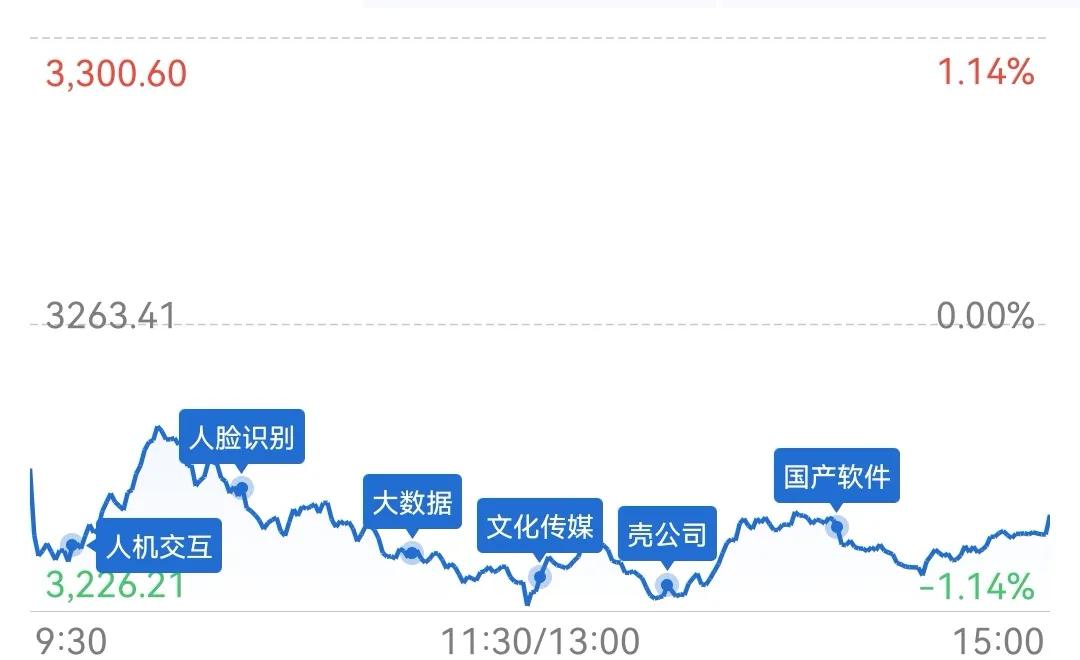 收评：创业板指跌超1%，北向资金午后回流全天净卖出5.43亿， ChatGPT 