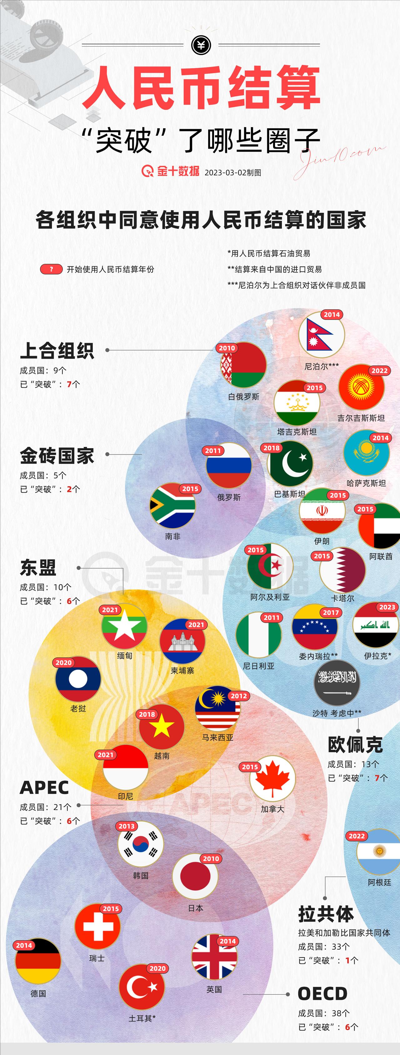 【人民币结算“突破”了哪些圈子？】据媒体报道统计，目前上合组织、欧佩克等组织中共