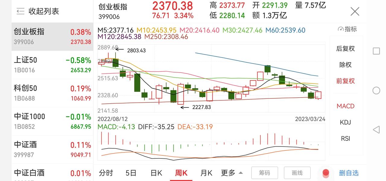 这个板块要重点关注！

创业板指2022年下跌29.37%，而今年目前仅上涨1.