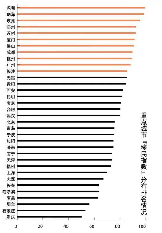 珠三角，外来购房者比例最高！