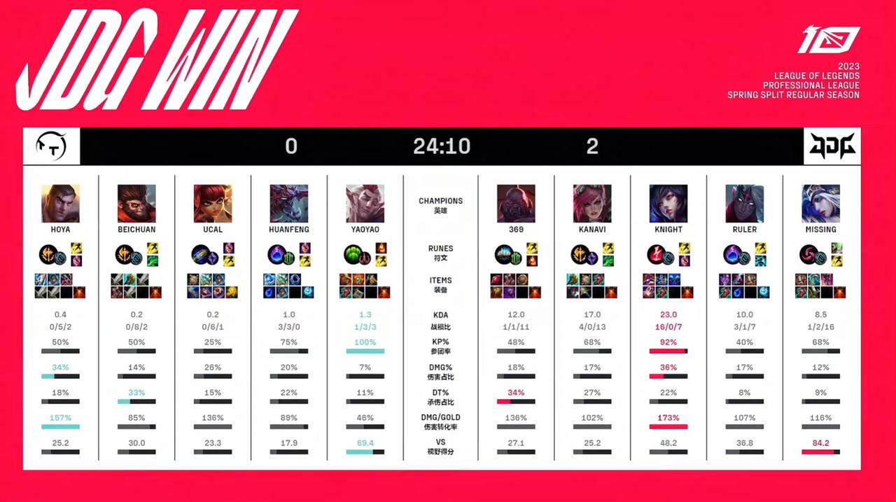 给Knight道个歉再刷走
左手不装了摊牌了，知道TT是个菜后，就开始虐菜啦，1