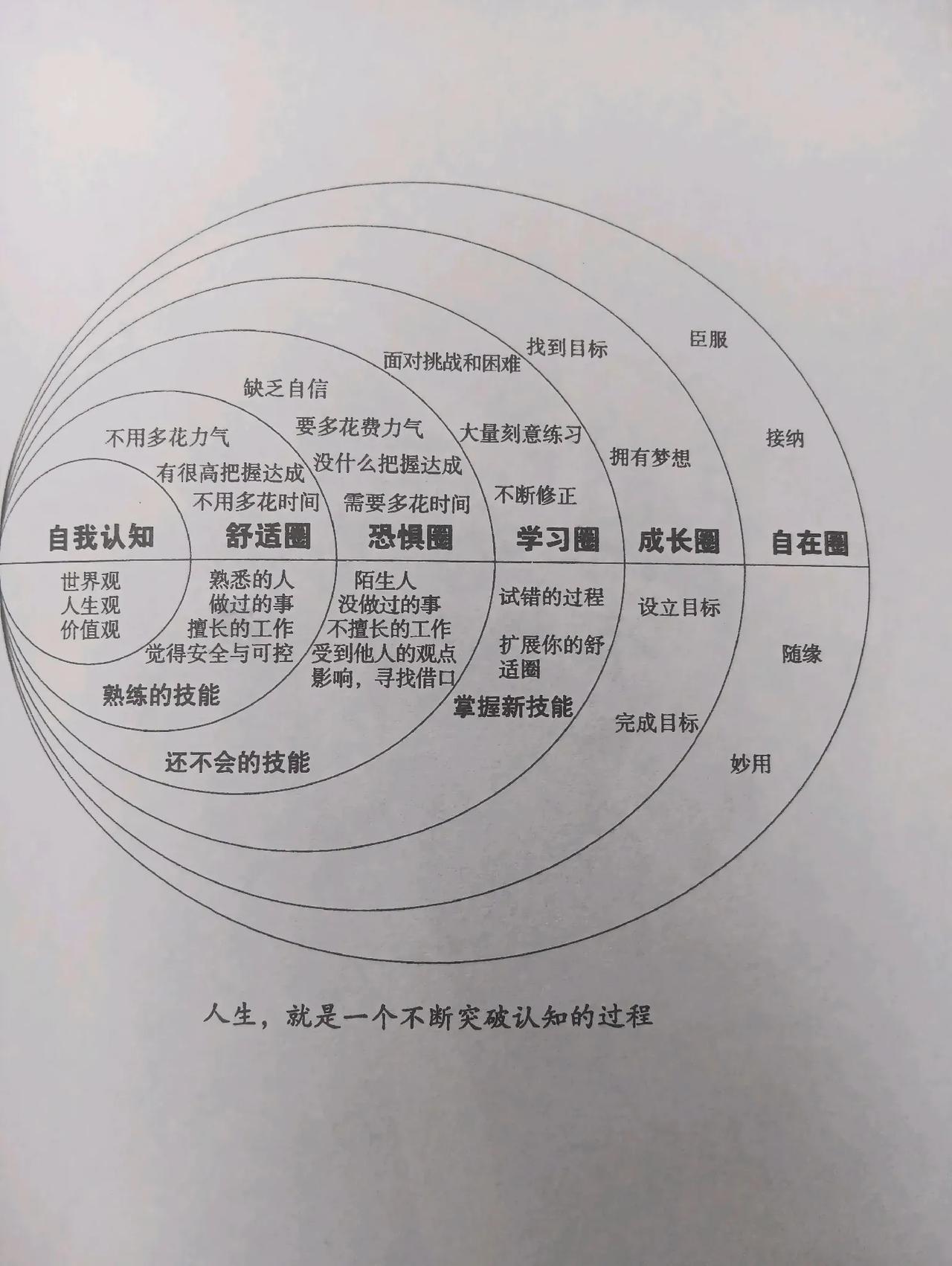 人生就是一个不断突破认知的过程。

舒适圈-恐惧圈-学习圈-成长圈-自在圈。

