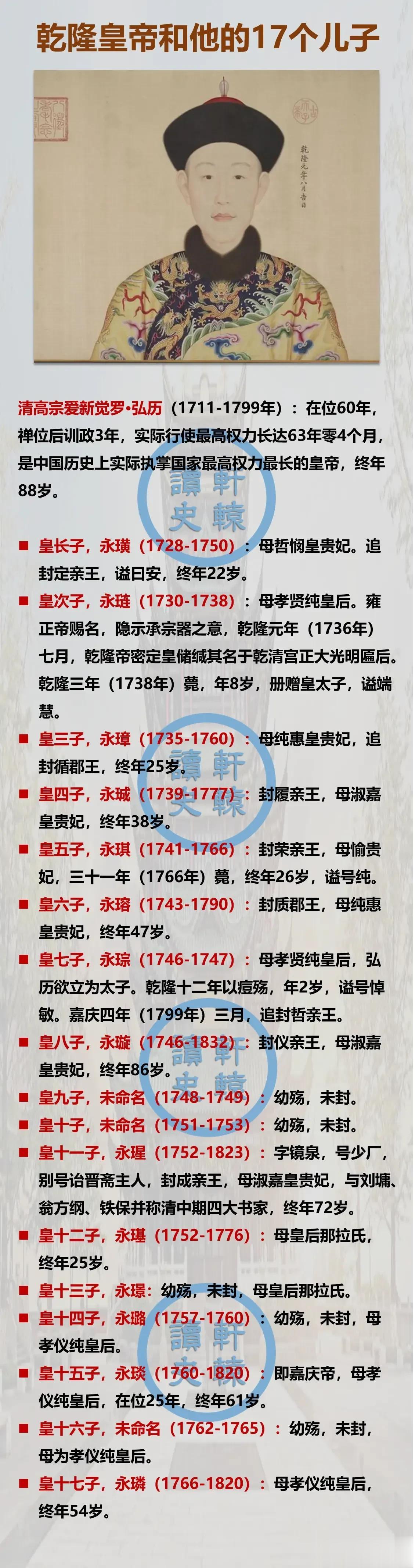 乾隆皇帝活了89岁，因为太长寿，最后只有4个儿子为他送终，其他13个儿子都走在了