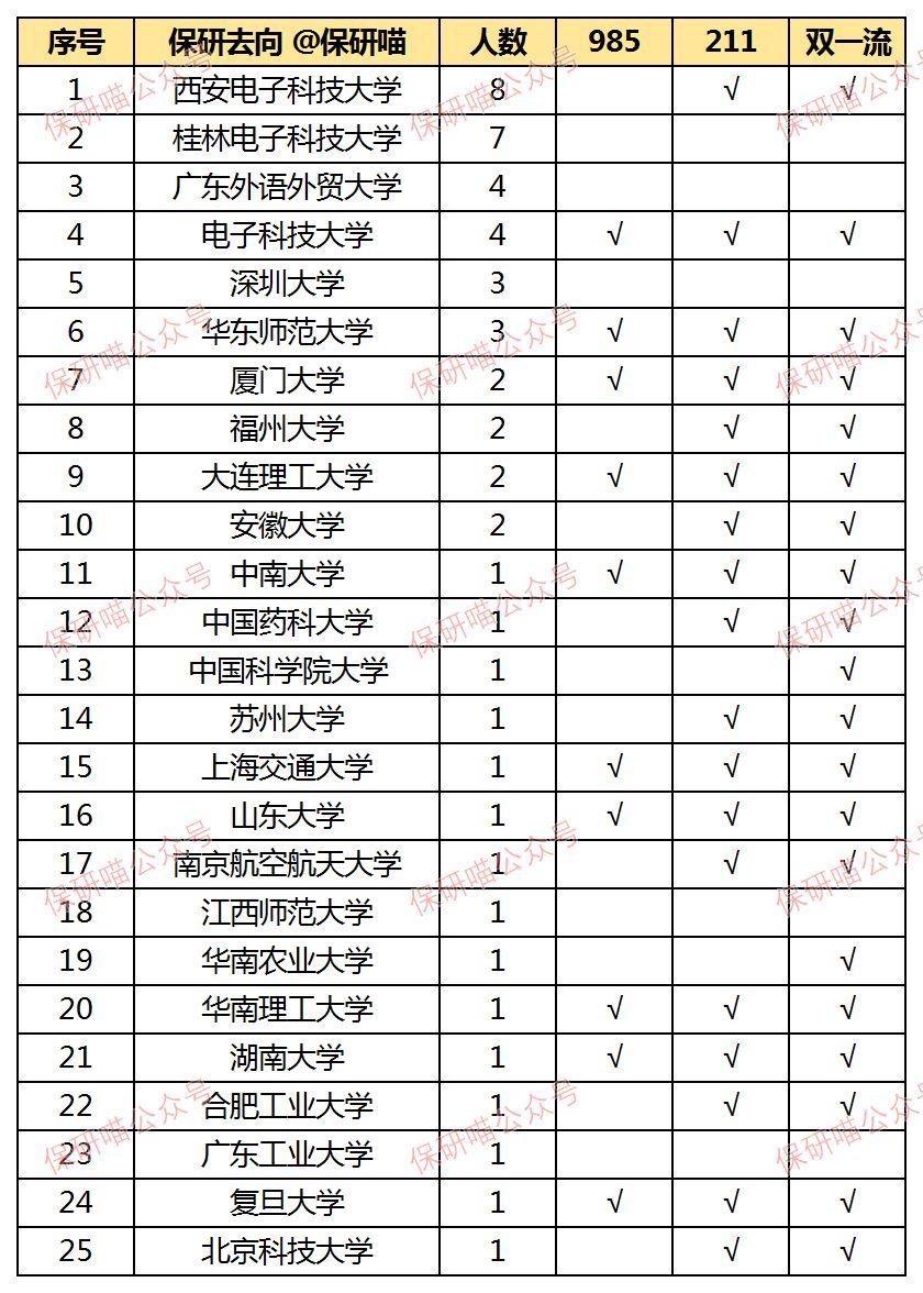 桂林电子科技大学2023年保研72人。部分学生保研去向