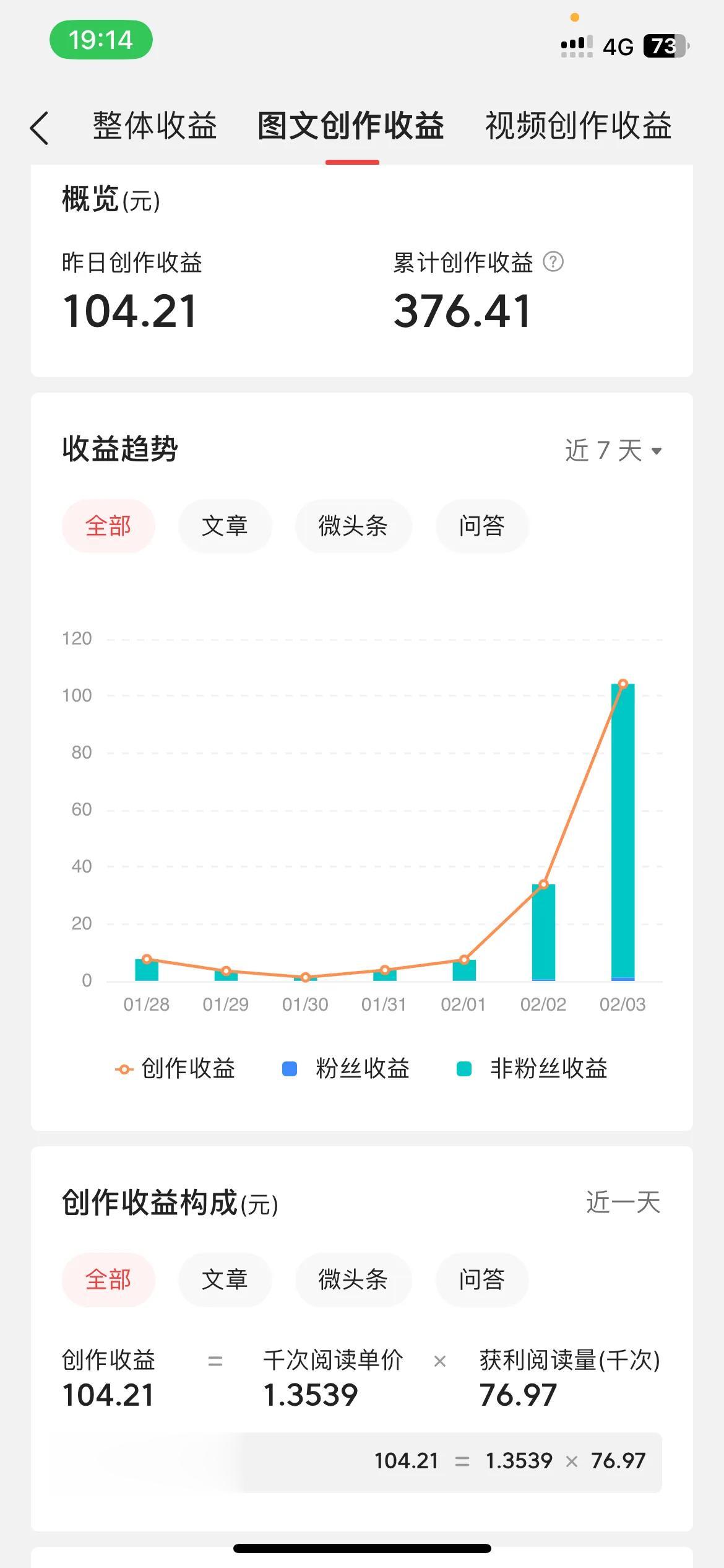 先恭喜自己首次单日收入过百 另外还发现 头条文章的千次阅读价格也是随时变化的 最