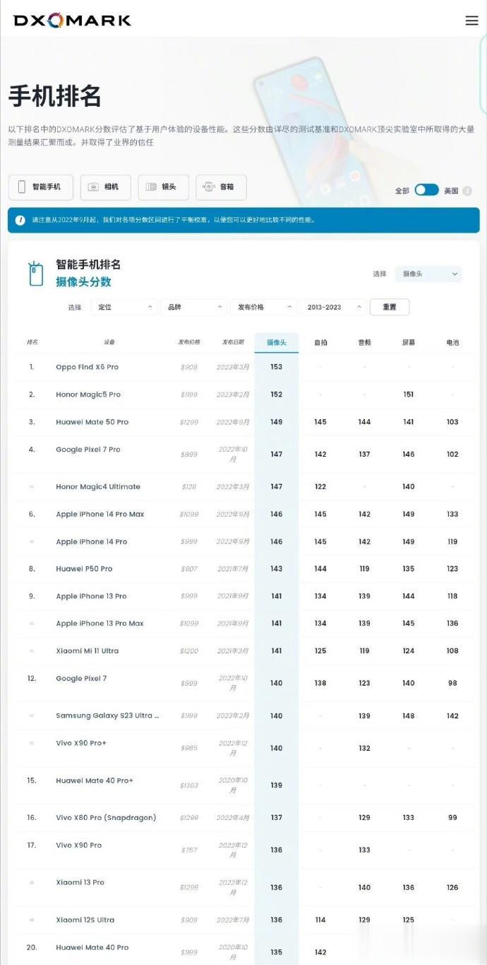 哦吼，OPPO Find X6 Pro 以153分的成绩超越荣耀Magic5 P