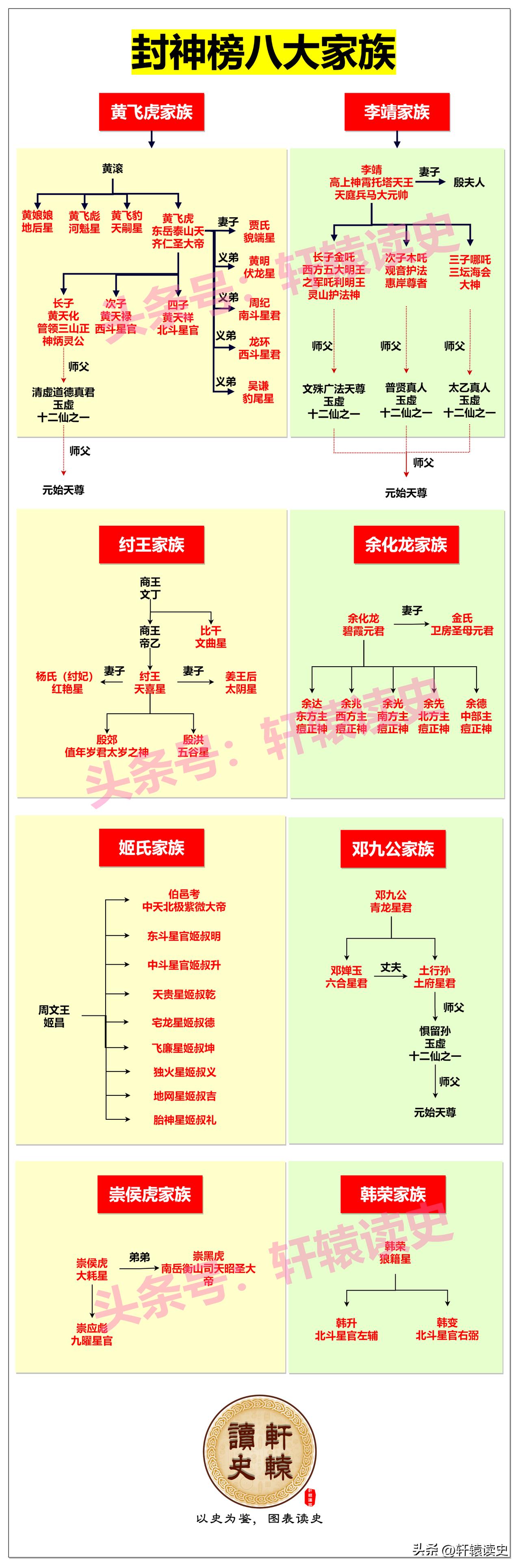 封神榜上有八大家族：
 
黄飞虎家族有12人被封神位，黄飞虎本人被封东岳泰山天齐