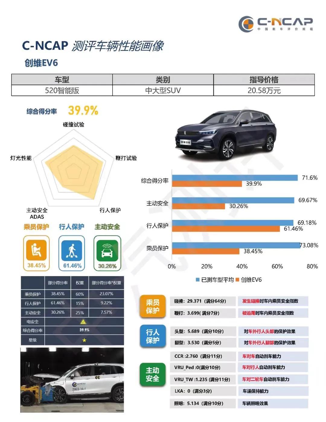 没有最低，只有更低！创维EV6荣获碰撞测试1颗星，创维造车这是不准备好好过年了[