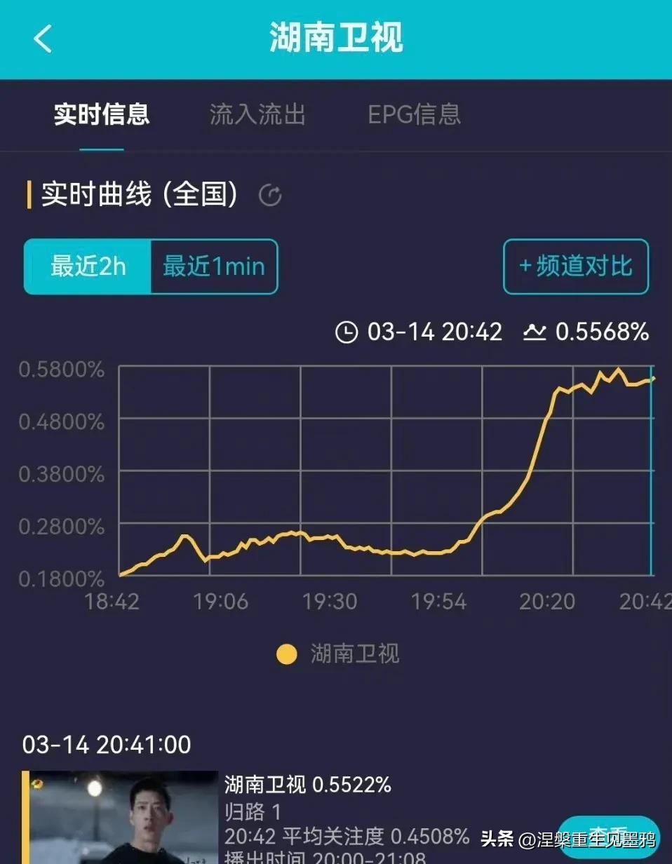 井柏然谭松韵《归路》今晚湖南卫视首播，目前酷云实时收视率0.55+，有网友表示归