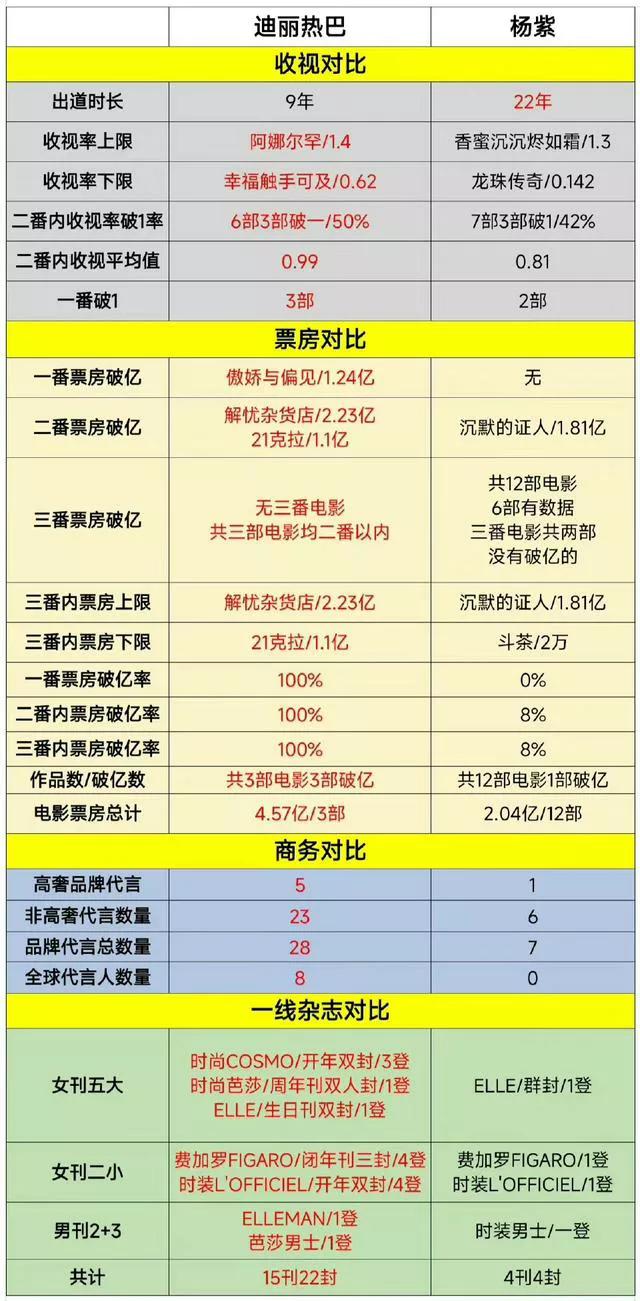 看了热巴与杨紫的这张对比图就知道两家粉丝为什么和不了。杨紫除了电视剧更受认可
其