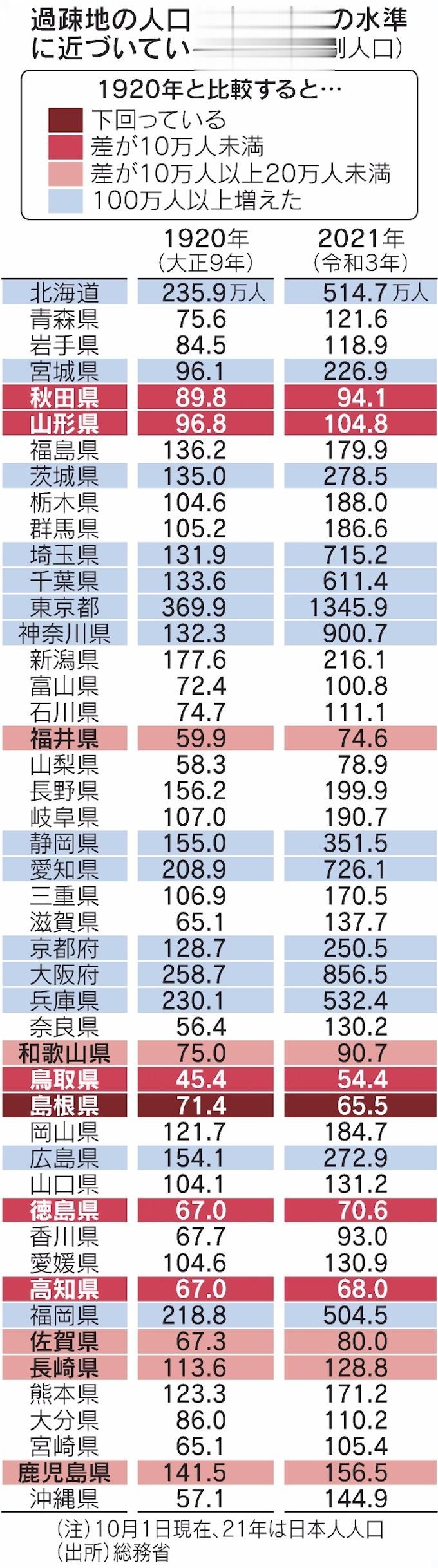 #日本6县人口逼近大正时代水平# 现行日本人口统计100周年，47个都道府县中，