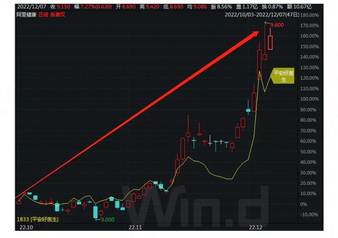 港股龙头不到2个月股价涨超20