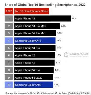 2022年全年，全球销量最高的 10 款手机，依次为：

1、iPhone 13