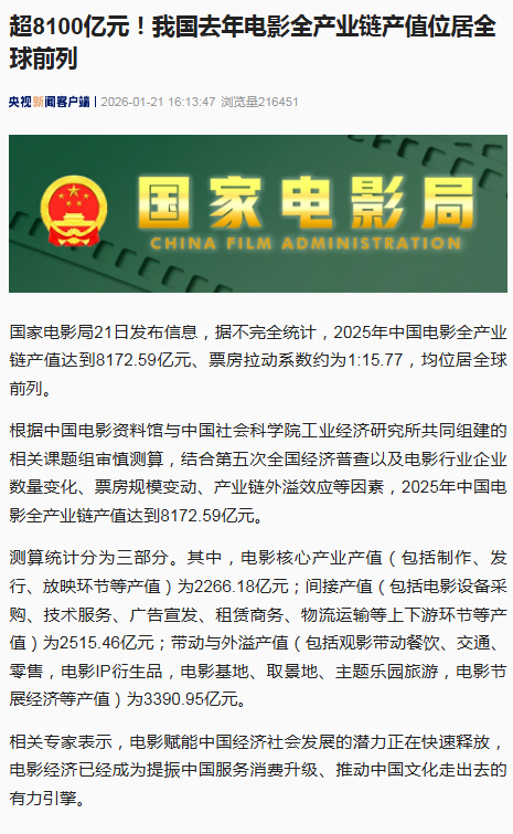 【#去年我国电影全产业链产值超8100亿# 】国家电影局21日发布信息，据不完全