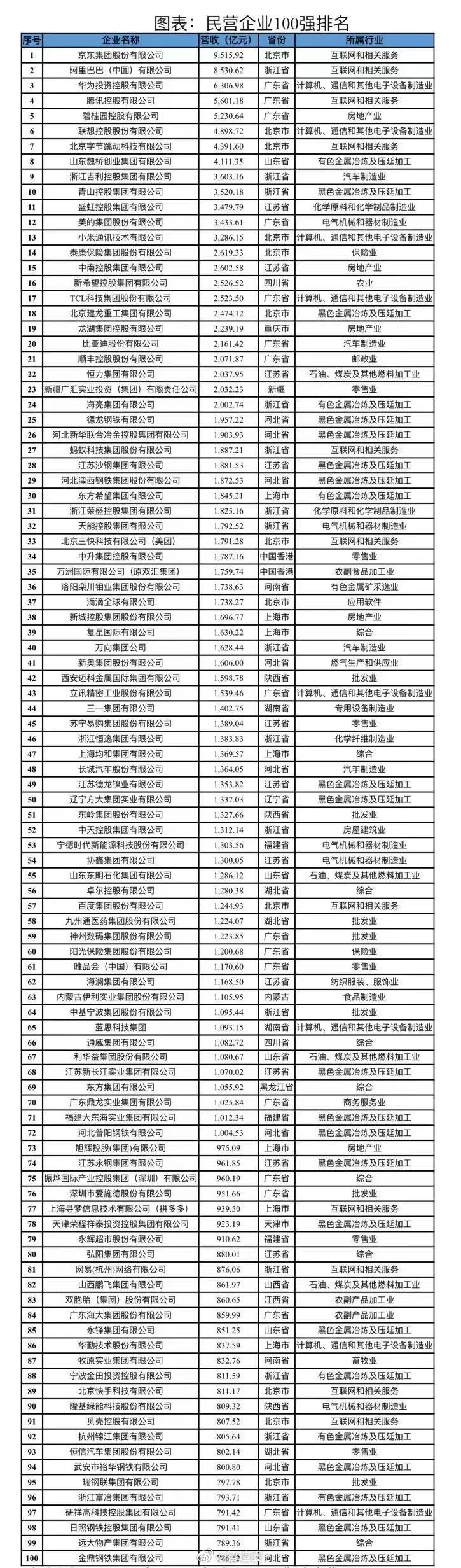 2022的民营企业百强。2020、2021年，华为是第一，现在已让位于京东。 ​