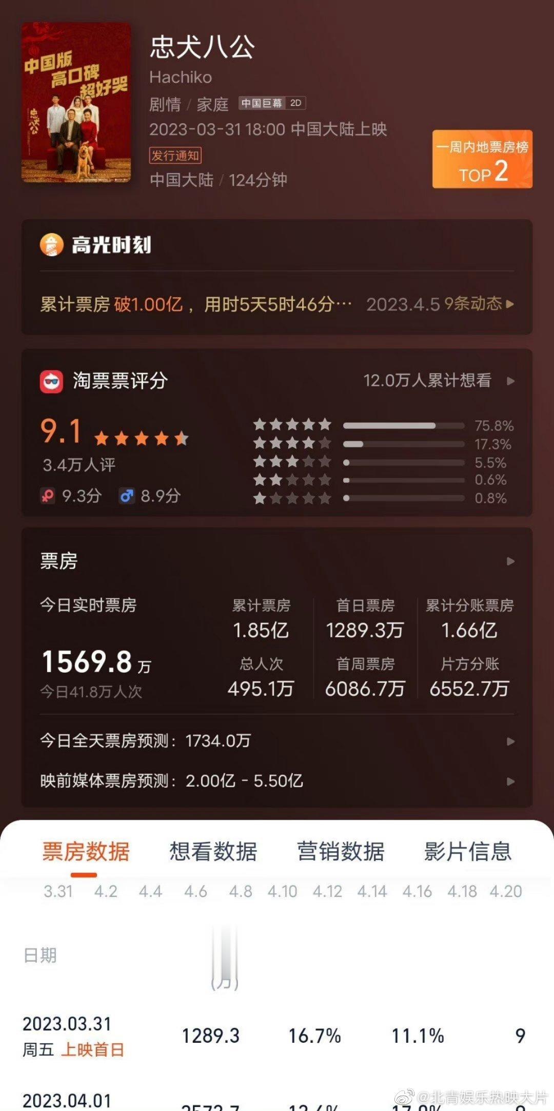 《忠犬八公》票房快要2亿了，你觉得这部电影最高票房到哪？ ​​​