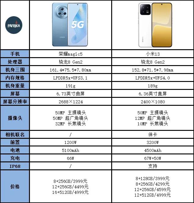 荣耀magic5对比小米13

旗舰标准版作为销量大头，荣耀和小米都给出了自己的