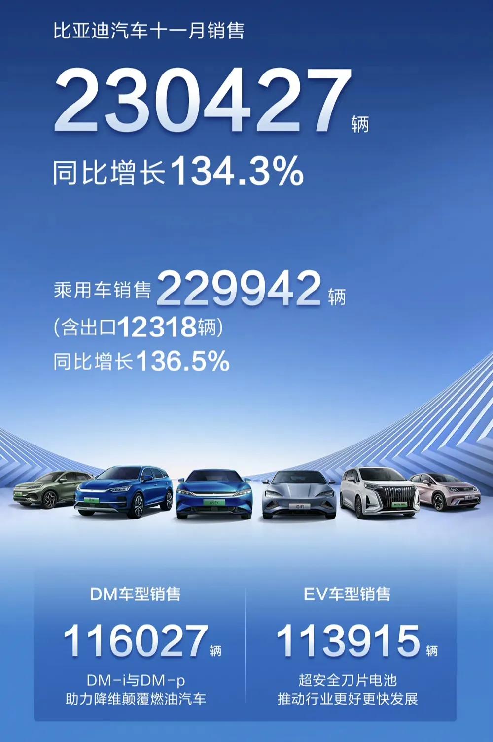 比亚迪汽车十一月销量发布，十一月份累计卖出新车230427台，同比增长134.3