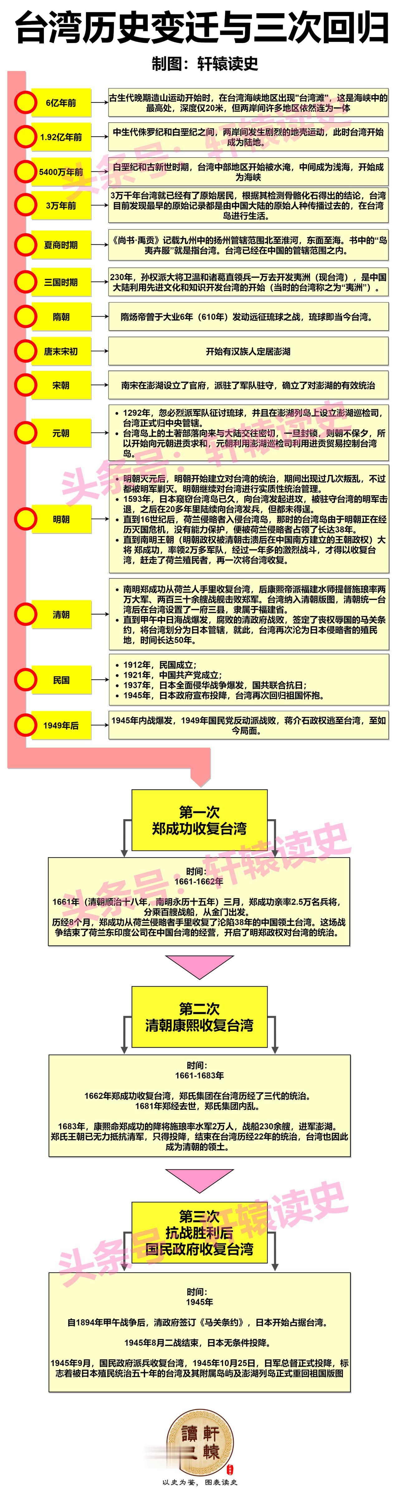 一张图了解台湾的历史变迁与三次回归
 
台湾再次回归，
我辈指日可待！
 
台湾