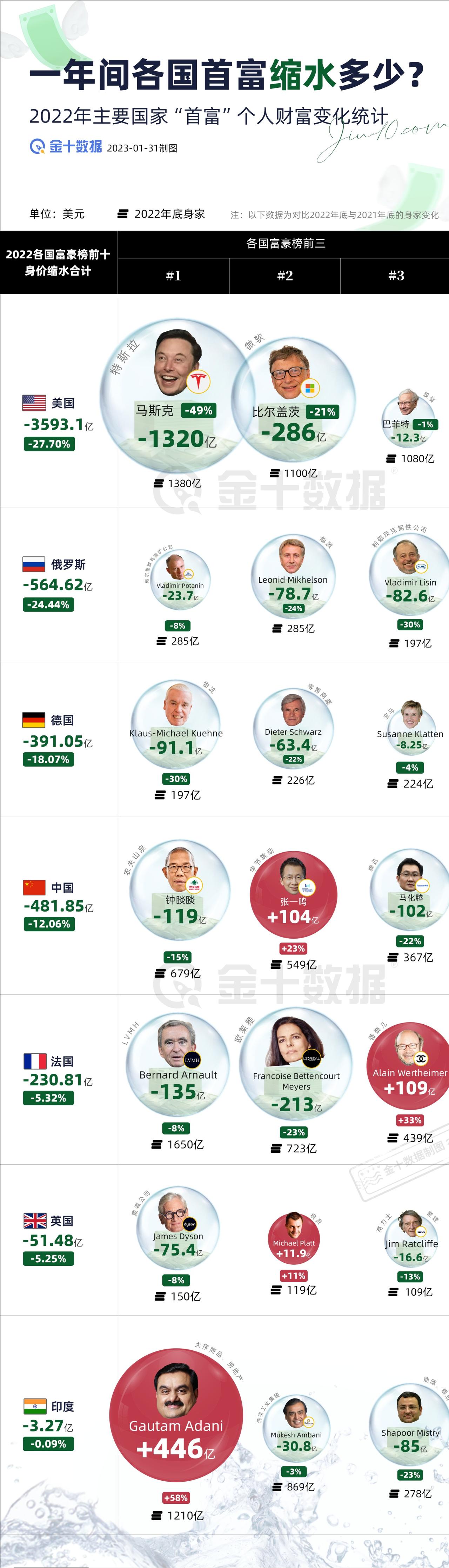 【去年各国顶级富豪身家缩水多少】去年美国前十大富豪身家减少27.7%，印度前十大
